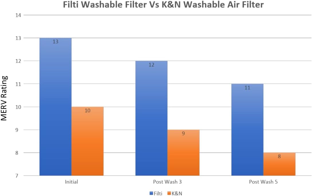 Washable HVAC Furnace Filter 12 x 24 x 1 MERV 13 Reusable Nanofiber Air Filter J417168